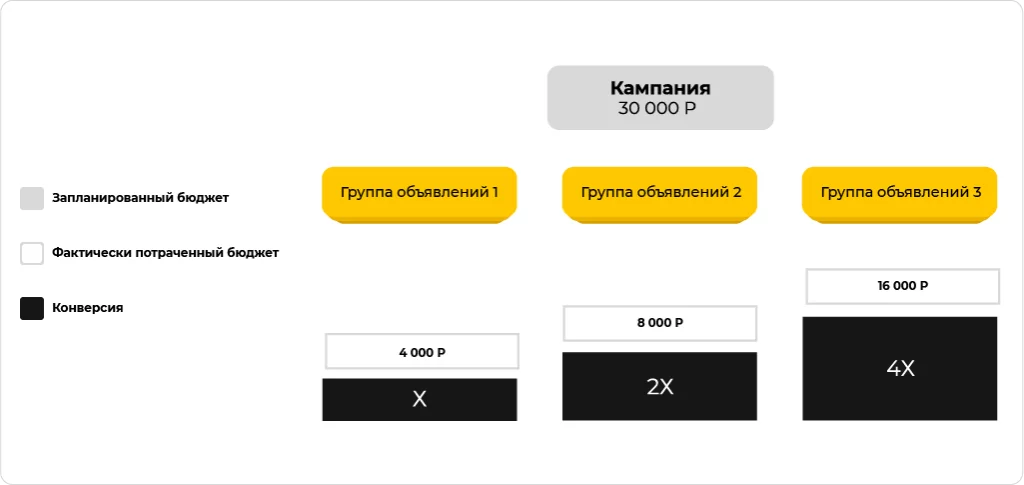 Оптимизация бюджета на уровне рекламной кампании.png