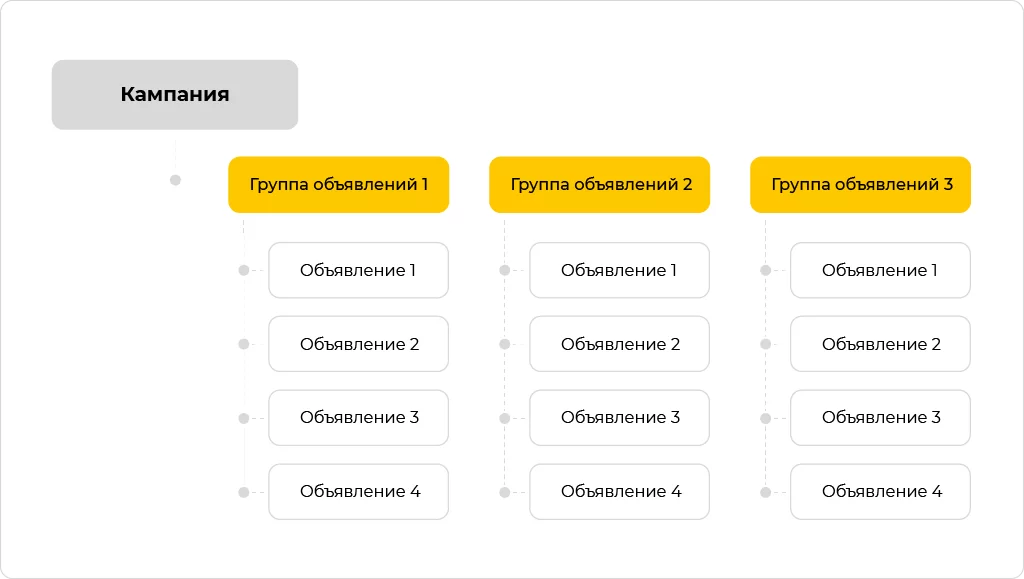 Трехуровневая структура рекламных компаний.png